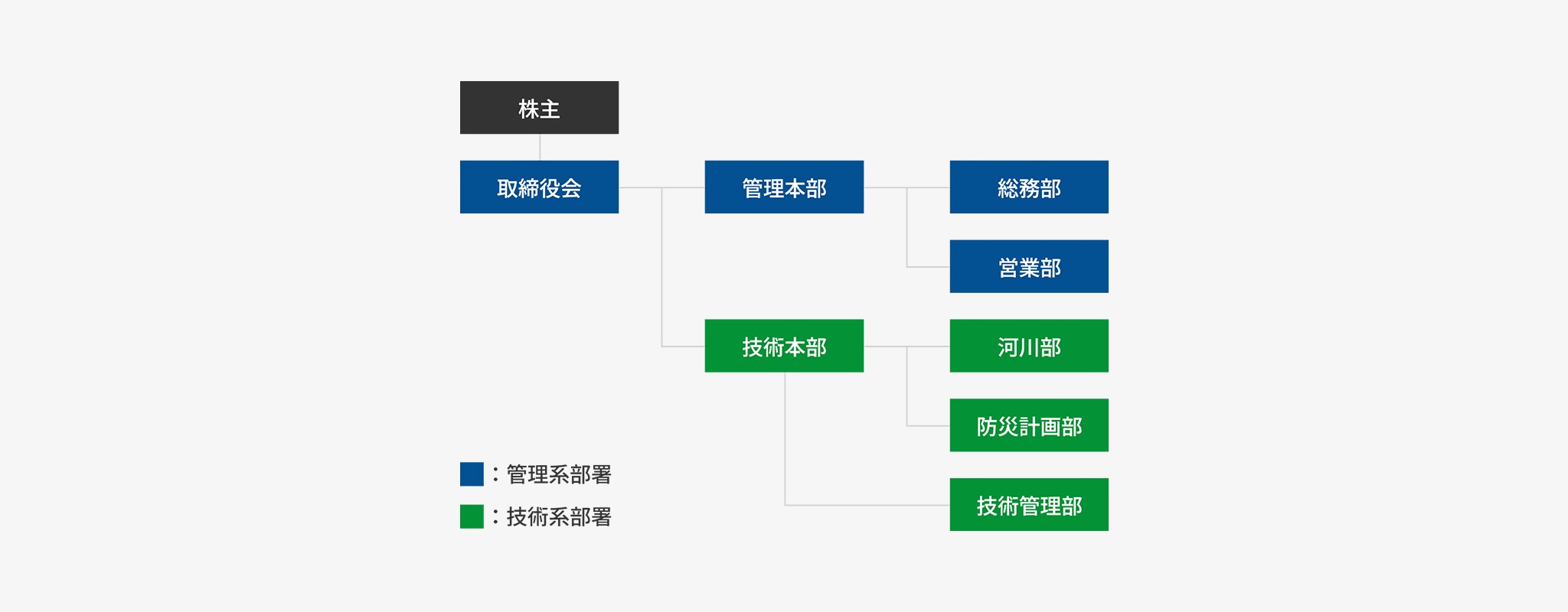 株主ー取締役会ー①管理本部ー総務部、営業部 ②技術本部ー河川部、防災計画部、技術管理部